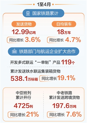 正规配资平台网站 时报数说 | 1至4月国家铁路发送货物12.99亿吨